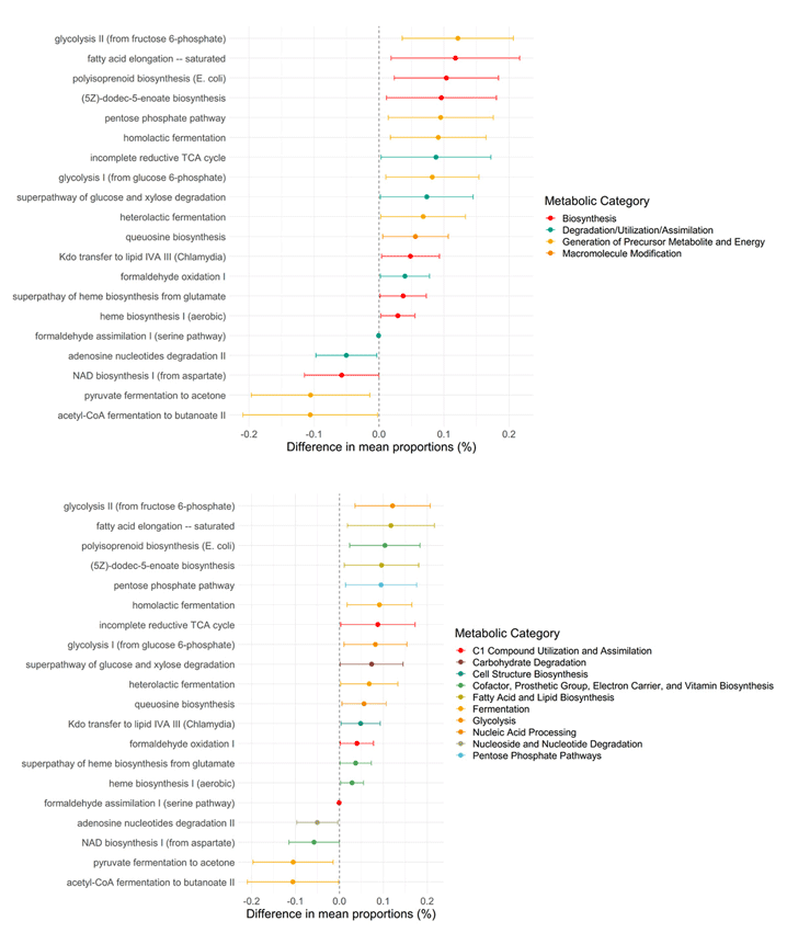 細菌功能性預測分析