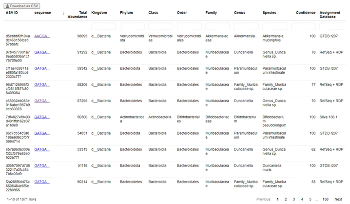 每個 ASV 的總量和對應之物種註釋範例。