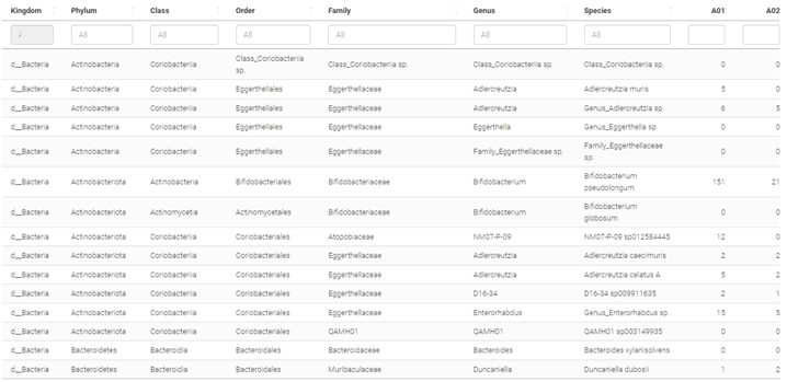 提供絕對豐度和相對豐度之結果表格