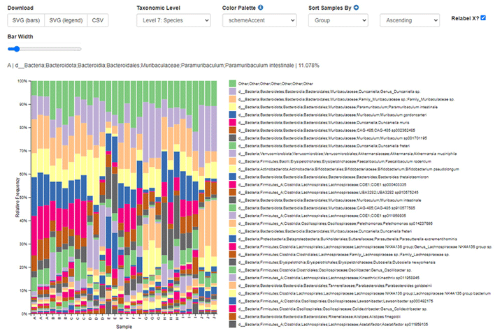 以長條圖呈現分類學的結果