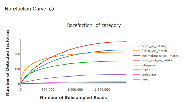 稀釋曲線呈現各種 Isoform 種類與數量。